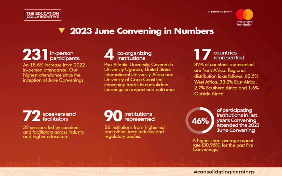 A vibrant tapestry of innovation and shared commitment. The 2023 June Convening in numbers. 